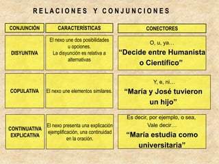 R E L A C I O N E S    Y   C O N J U N C I O N E SCARACTERÍSTICASCONJUNCIÓNCONECTORESDISYUNTIVAEl nexo une dos posibilidadesu opciones.La disyunción es relativa aalternativasO, u, ya…“Decide entre Humanistao Científico”COPULATIVAEl nexo une elementos similares.Y, e, ni…“María y José tuvieron un hijo”CONTINUATIVAEXPLICATIVAEl nexo presenta una explicaciónejemplificación, una continuidaden la oración.Es decir, por ejemplo, o sea, Vale decir…“María estudia comouniversitaria”