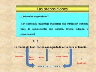 Las preposiciones¿Qué son las preposiciones?	        Son elementos lingüísticos invariables que introducen distintos tipos de complementos (del nombre, directo, indirecto y circunstancial).La mamá de Juan  cocina con agrado la cena para su familia.SPSustantivoComp. DirectoVerboCom. NombrCompl. IndiP R E P O S I C I O N E S 