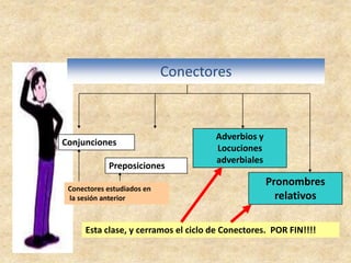 Adverbios y Locuciones adverbialesPronombres relativosConectores estudiados en la sesión anteriorConectoresConjuncionesPreposicionesEsta clase, y cerramos el ciclo de Conectores.  POR FIN!!!!