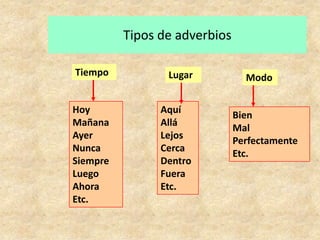 TiempoLugarModoTipos de adverbiosHoyMañanaAyerNuncaSiempreLuegoAhoraEtc.Aquí AlláLejosCercaDentroFueraEtc.BienMalPerfectamenteEtc.