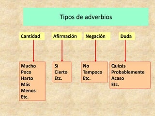AfirmaciónCantidadDudaNegaciónTipos de adverbiosMuchoPocoHartoMásMenosEtc.NoTampocoEtc.SíCiertoEtc.QuizásProbablementeAcasoEtc.