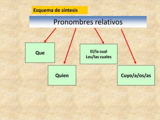 QueEl/la cualLos/las cualesCuyo/a/os/asQuienEsquema de síntesisPronombres relativos