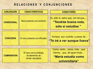 R E L A C I O N E S    Y   C O N J U N C I O N E SCARACTERÍSTICASCONJUNCIÓNCONECTORESCONDICIONALNexo presenta una condiciónSi, sólo si, salvo que, con tal que,…“Tendrás buena nota,sólo si estudias ”CONCESIVAEl nexo presenta una dificultad.Aunque, aun cuando, a pesar de…“Te iré a ver aunque llueva”COMPARATIVAEl nexo une la analogía de elementos de similar naturaleza.Como, tanto…como, más…quemenos…que, de igual modo…“María estudia comouniversitaria”
