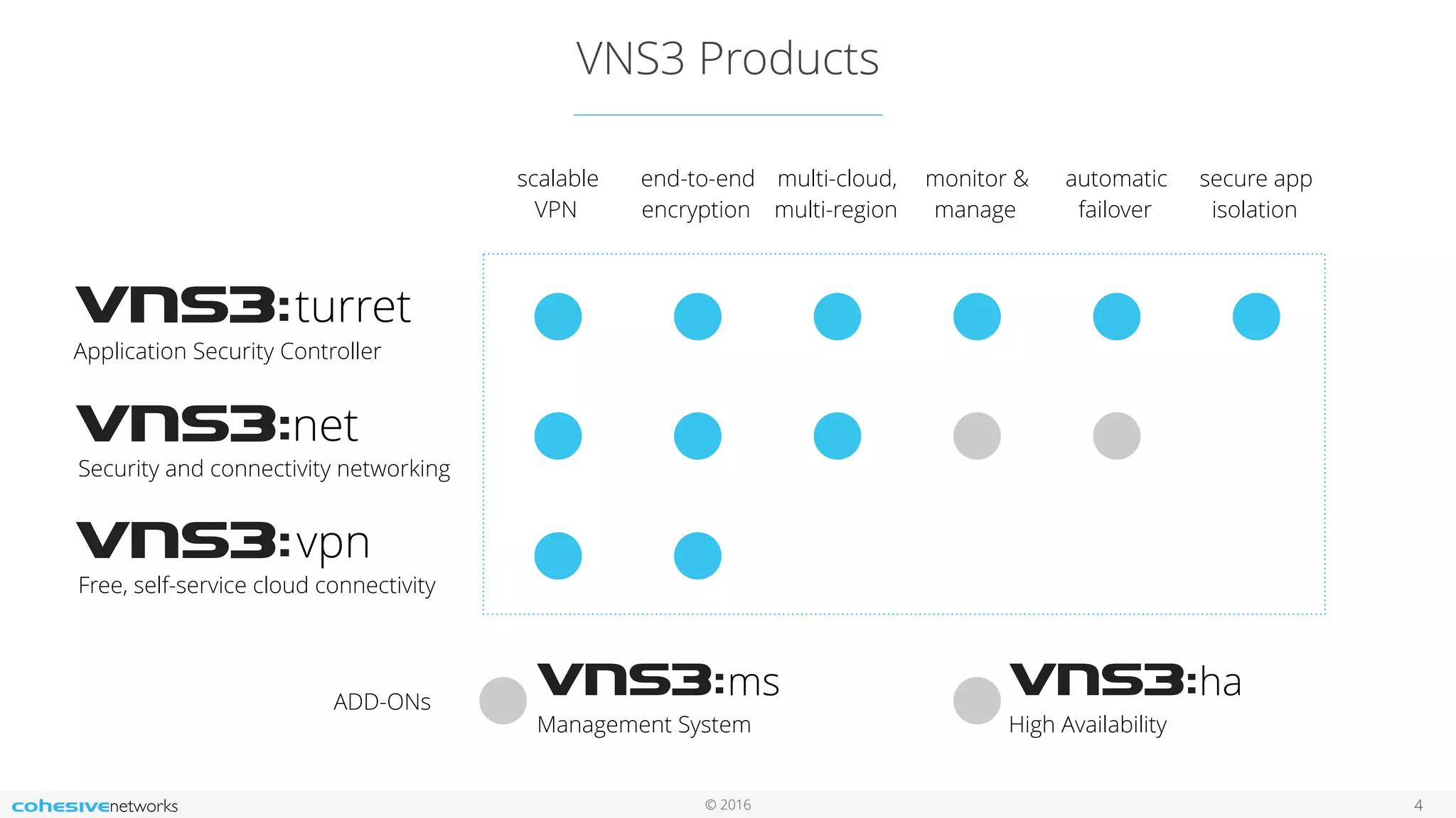 © 2016
VNS3 Products
4
Management System
Free, self-service cloud connectivity
vpn
Security and connectivity networking
net
scalable
VPN
end-to-end
encryption
multi-cloud,
multi-region
monitor &
manage
automatic
failover
secure app
isolation
High Availability
Application Security Controller
turret
ADD-ONs
ms ha
 