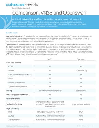 A virtual networking platform to protect apps in any environment
Cohesive Networks’ VNS3 is a cloud-class network security and connectivity platform built for
public, private and hybrid cloud environments. Over 1,200 customers in 20+ countries trust VNS3
to enhance network security on top of other cloud networks.
VNS3 Data Sheet | Customer Solutions © 2016 Cohesive Networks
Comparison: VNS3 and Openswan
Your applications secured
VNS3 Openswan
Core Functionality
Router yes yes
Firewall yes OS port ﬁltering
VPN Concentrator (IPsec & SSL) yes yes
Switch yes no
Protocol Redistributor yes no
Custom Network Services yes no
Pricing based on network complexity open source
Data Encryption (In Motion) yes no
Overlay Network yes no
Scalability/Elasticity
change the instance size and/or add
more VNS3 controller instances to the
network mesh
single software package
High Availability
IPsec eBGP, peer list, standby controller eBGP
SSL/TLS multiple VNS3 controller mesh failover none
Overlay Network multiple VNS3 controller mesh failover none
Built for cloud
Launched in 2008 VNS3 was built for the cloud, deﬁned the cloud networking/NFV market and continues to
innovate with Docker integration and virtual network management and monitoring. VNS3 allows users to
connect, integrate and secure their cloud-based applications.
Openswan was ﬁrst released in 2003 by Xelerance and some of the original FreeS/WAN volunteers to cater
the open source IPsec project more to enterprise. (source: Building And Integrating Virtual Private Networks With
Openswan by Wouters and Bantoft). Today, Openswan remains a free IPsec implementation for Linux, and
supports most of the extensions (RFC + IETF drafts) related to IPsec, including IKEv2, X.509 Digital Certiﬁcates,
NAT Traversal, and many others (source: https://www.openswan.org/).
 