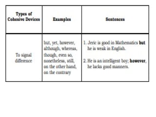 Using Cohesive Devices English- Using Types of Cohesive Devices.pptx