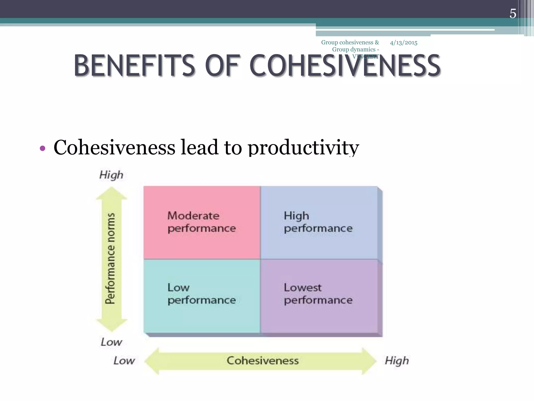 BENEFITS OF COHESIVENESS
• Cohesiveness lead to productivity
4/13/2015
5
Group cohesiveness &
Group dynamics -
VINCENT
 
