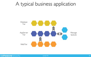 copyright 2015
A typical business application
10
WebTier
AppServer
Tier
Database
Tier
Message
Queues
 