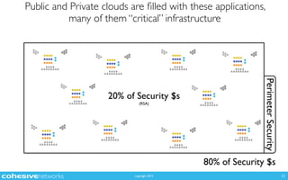 copyright 2015
PerimeterSecurity
Public and Private clouds are ﬁlled with these applications,
many of them “critical” infrastructure
11
80% of Security $s
20% of Security $s
(RSA)
 