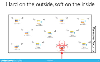 copyright 2015
PerimeterSecurity
Hard on the outside, soft on the inside
12
 
