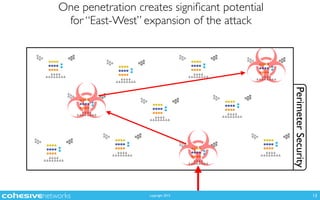 copyright 2015
PerimeterSecurity
One penetration creates signiﬁcant potential 
for “East-West” expansion of the attack
13
 