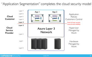 copyright 2015
“Application Segmentation” completes the cloud security model
15
Hardware
Managed by
Azure
Hypervisor
Managed by
Azure
Application
Policies
Customers Control
Layer 7
 
Layer 6
Layer 5
Layer 4
Layer 3
Layer 3
Layer 2
Layer1
Layer 0
App 1 App 2
Limit of user access,
control and visibility
Azure Layer 3
Network
Cloud
Service
Provider
Cloud
Customer
 