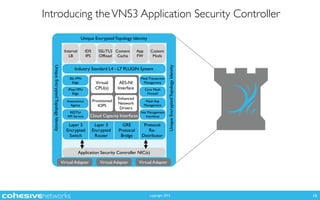 copyright 2015
Introducing theVNS3 Application Security Controller
16
M
Virtual Adapter Virtual Adapter Virtual Adapter
Layer 3
Encrypted
Switch
Layer 3
Encrypted
Router
GRE
Protocol
Bridge
Protocol
Re-
Distributor
Industry Standard L4 - L7 PLUGIN System
Mesh Transaction
Management
Core Mesh
Firewall
Mesh Key
Management
Net Management
Interfaces
SSLVPN 
Edge
IPsecVPN
Edge
Autonomics
Agents
RESTful
API Service Cloud Capacity Interfaces
Virtual
CPU(s)
AES-NI 
Interface
Provisioned
IOPS
Enhanced
Network
Drivers
App 
FW
Custom
Mods
SSL/TLS
Ofﬂoad
Content
Cache
Internal
LB
IDS
IPS
Application Security Controller NIC(s)
Unique Encrypted Topology Identity
UniqueEncryptedTopologyIdentity
UniqueEncryptedTopologyIdentity
 