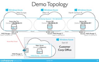 copyright 2015
DemoTopology
22
VNS3 Manager 1 VNS3 Manager 2 VNS3 Manager 3
VNS3 Overlay Network - 192.168.56.0/24
Overlay IP: 192.168.56.111 Overlay IP: 192.168.56.101*
Sinatra App Tier Primary DB Backup DB
Active IPsec Tunnel
Public IP: 104.40.234.149 Public IP: 191.236.146.199
Peered
Overlay IP: 192.168.56.101
Public IP: 104.42.102.143
VNS3 Manager 4
Public IP: 191.236.53.137 VNS3 Overlay - 172.31.0.0/22
Nginx Server
Overlay IP: 172.31.1.1
Peered
Customer  
Corp Ofﬁce
West Europe West US North Central US
East US
 