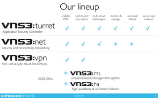 copyright 2015
Our lineup
4
Application Security Controller
turret
free, self-service cloud connectivity
vpn
security and connectivity networking
net
scalable
VPN
end-to-end
encryption
multi-cloud,
multi-region
monitor &
manage
automatic
failover
secure app
isolation
✓ ✓ ✓ ✓ ✓ ✓
✓ ✓ ✓ + +
✓ ✓
virtual network management system
ms
high availability & automatic failover
ha
ADD-ONs
+
+
 