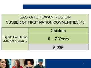 SASKATCHEWAN REGION
NUMBER OF FIRST NATION COMMUNITIES: 40

Children
Eligible Population
AANDC Statistics

0 – 7 Years
5,236

9

 