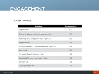 COPYRIGHT© 2015 COHN
ENGAGEMENT
22
TOP TEN RANKINGS
Location Engagements
Registration1 441
Roaming Beacon1 (carried on a person) 271
Roaming Beacon2 (carried on a person) 210
Registration2 201
Westgate Hotel (Commander Rorke Keynote) 198
South Hall 196
Company Booth (Central Hall) 89
Starbucks (4 hour morning window) 56
Central Hall 52
Lucky’s Restaurant 45
 