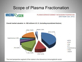 Scope of Plasma Fractionation
 
