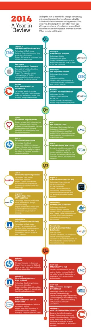 2014
A Year in
Review
During the past 12 months the storage, networking,
and computing space has been ﬂooded with big
dollar investments in new technologies none of us
were even dreaming about only a few years ago.
We’ve gathered some of the ho est news (of both
successes and casualties) for an overview of where
IT has brought us this year.
January 17
IBM Releases FlashSystem 840
Technology: All-ﬂash storage
Features: On-premise, improved data
protection, MicroLatency
Impact: IBM is now set to compete with
all-ﬂash storage startups.
February 22
Apple Datacenter Expansion
Size: 14,256 .² additional building
Location: Maiden, NC
Impact: The expansion is on an
existing 500,000 .² facility
accompanied by the largest privately-
owned solar form in the country.
March 6
Coho Announces GA of
DataStream
Technology: Web-Scale Storage
Impact: Coho Data’s DataStream 1000
oﬀers high performance, hybrid ﬂash
scale-out storage for enterprises.
January 22
VMware Buys Airwatch
Technology: Mobility
Investment: $1.54 billion
Impact: Enables VMware to focus on
a mobility strategy and grow its share
in end user computing
February 24
IBM Acquires Cloudant
Technology: Cloud storage
NoSQL
Investment: $2 billion
Impact: A step further towards the
cloud using Cloudant’s collaboration
with Apache Couch DB
March 19
Cloudera Raises $160 Million
Technology: Big Data
Investors: Google Ventures
Michael Dell
Impact: Validates the relevance of
Hadoop adoption among enterprises.
Q1
April 1
Heartbleed Bug Discovered
Impact: All users (both enterprises and
their customers) of the OpenSSL
so ware are potential targets. Everyone
spends precious time changing
passwords and contemplating what
could possibly be next.
May 23
HP Invests in OpenStack
Technology: OpenStack
Investment: $1 billion over 2 years
Impact: Following in the footsteps of
IBM, HP is pu ing big bucks towards
the “Linux for the cloud” technology,
rebranded as Helion.
May 5
EMC Acquires DSSD
Technology: Flash storage, Big Data
Investment: Undisclosed
Impact:DSSD’s server-based ﬂash
enables EMC to oﬀer much improved
data accessibility to complement the
XtremIO ﬂash array.
June 16
VMware Releases NSX Pricing
Pricing: Perpetual license: $5996/CPU
Term license: $34/VM
Impact: Available to resellers for the
ﬁrst time with a vision of eliminating
consumers’ need for new networking
hardware.
Q2
July 23
Fusion iO Acquired by Sandisk
Technology: Flash storage
Investment: $1.1 billion
Impact: Expands Sandisks ﬂash
hardware and so ware oﬀerings,
supported by Fusion iO’s ﬂash chip
technology.
August 26
Seagate Ships First
8TB Hard Drive
Technology: Hard disk drive storage
Claim: Best wa s/GB rating in
enterprise storage
Impact: Doubles the 4TB hard drive
capabilities that were considered
revolutionary only a couple of
years ago.
September 17
NetApp Announces FlashRay
Technology: All-ﬂash storage
Impact: The company’s all-ﬂash
portfolio is ﬁlled out (alongside the
EF and FAS series) and ready to
compete with startups as well as
EMC’s XtremIO.
August 25
VMware announces EVO: Rail
Technology: Hyper-converged
infrastructure (HCIA)
Pricing: Undisclosed
Impact: The ﬁrst of a family of
‘Evolutionary’ Hyper-converged
Infrastructure oﬀerings that boost
the relevance of So ware-deﬁned
solutions.
September 16
Docker Raises $40 million
Technology: Containers
Investors: Sequoia Investors
Impact: A month a er collaborating
with VMware, Docker containerization
is funded as both a disruptive and
complementary technology to
virtualization.
September 24
Google Builds $770 Million
Data Center
Size: 4,736,120 ²
Location: Eemshaven, The Netherlands
Impact: The facility has direct
connection to Internet hubs London and
Amsterdam and is run on a variety of
renewable resources.
Q3
October 6
HP Split
Division: Consumer vs. Enterprise
Impact: Frees up money for R&D and
opens up many more opportunities for
R&D and partnerships.
October 27
NetApp Buys SteelStore
from Riverbed
Technology: Cloud storage, Backup
Investment: $80 million
Impact: SteelStore is saved from failure
and NetApp expands its portfolio with
hybrid cloud backup support.
October 31
SalesForce Opens New UK
Data Center
To be followed by new data centers in
France and Germany.
Impact: Reﬂects the global shi to
cloud computing and a growing
number of European SalesForce clients.
October 22
EMC Takes Over VCE
Impact: Cisco remains with only 10%
stake in the joint venture while EMC
has hold of 90%, with the intention of
speeding up VCE’s decision making
and innovation.
October 28
EMC Announces Enterprise
Hybrid Cloud
Technology: Hybrid Cloud, ITaaS
Features: Vblock technology
Impact: Following a triple acquisition of
Cloudscaling, Maginatics, and Spanning,
EMC now has a hybrid cloud oﬀering
with pre-deﬁned services to
virtualization.
Q4
December 12
Coho Data Announces GA of v2.0
Features: Site to Site Replication
Impact: Customers can protect their
storage from major disasters with Site
to site replication at the VM level
(SiteProtect) that is easy to deploy,
simple to use and adds no performance
overhead.
 