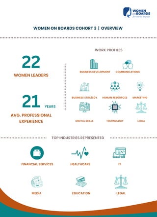 WOMEN ON BOARDS COHORT 3 | OVERVIEW
22
WOMEN LEADERS
WORK PROFILES
BUSINESS DEVELOPMENT COMMUNICATIONS
21 YEARS
AVG. PROFESSIONAL
EXPERIENCE
BUSINESS STRATEGY
DIGITAL SKILLS
HUMAN RESOURCES
TECHNOLOGY
MARKETING
LEGAL
TOP INDUSTRIES REPRESENTED
FINANCIAL SERVICES
MEDIA
HEALTHCARE IT
EDUCATION LEGAL
 