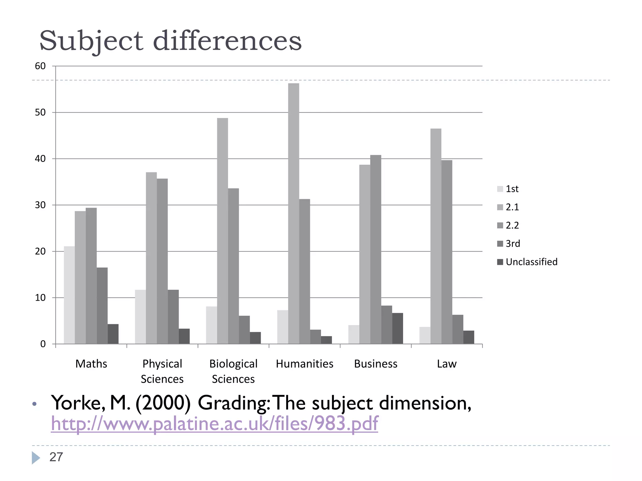 Subject differences
60



50



40

                                                                           1st
30                                                                         2.1
                                                                           2.2
                                                                           3rd
20
                                                                           Unclassified


10



    0
             Maths   Physical   Biological   Humanities   Business   Law
                     Sciences   Sciences

•       Yorke, M. (2000) Grading: The subject dimension,
        http://www.palatine.ac.uk/files/983.pdf
        27
 