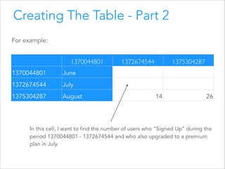 Creating The Table - Part 2
For example:

1370044801
1370044801

July

1375304287

August

1375304287

June

1372674544

1372674544

14

26

In this cell, I want to find the number of users who “Signed Up” during the
period 1370044801 - 1372674544 and who also upgraded to a premium
plan in July.

 