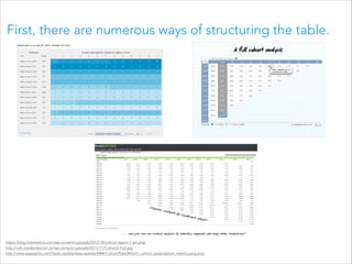 First, there are numerous ways of structuring the table.

https://blog.kissmetrics.com/wp-content/uploads/2012/10/cohort-report-1-sm.png
http://cdn.insideintercom.io/wp-content/uploads/2011/11/Cohort3-Full.jpg
http://www.saasoptics.com/SaaS-opedia/saas-opedia/MRR-Cohort/files/BIGmrr_cohort_subscription_metrics.png.png

 