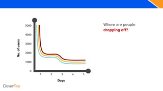 Where are people
dropping off?
 