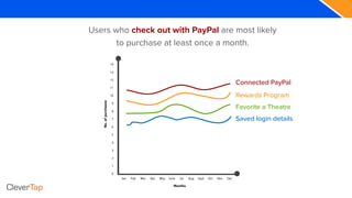 Users who check out with PayPal are most likely
to purchase at least once a month.
Connected PayPal
Rewards Program
Favorite a Theatre
Saved login details
 