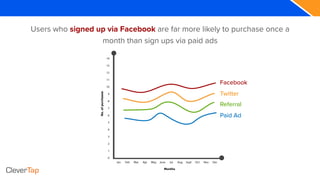 Users who signed up via Facebook are far more likely to purchase once a
month than sign ups via paid ads
Facebook
Twitter
Referral
Paid Ad
 