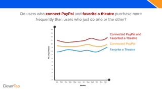 Do users who connect PayPal and favorite a theatre purchase more
frequently than users who just do one or the other?
Connected PayPal and
Favorited a Theatre
Connected PayPal
Favorite a Theatre
 