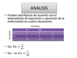 ANALISIS 
• Pueden distribuirse de acuerdo con el 
antecedente de exposición y aparición de la 
enfermedad en cuatro situaciones. 
SI A B n1 
NO C D n0 
• Inc. Ex. = 
퐴 
푛1 
• Inc. 푛표 퐸푥. = 
SI NO 
m1 n0 n 
퐶 
푛0 
EXPUESTOS 
ENFERMOS 
 