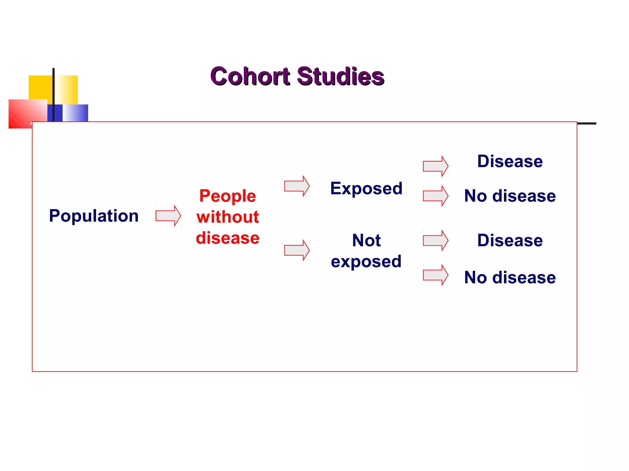 Cohort Studies
Disease
Population

People
without
disease

Exposed

No disease

Not
exposed

Disease
No disease

 