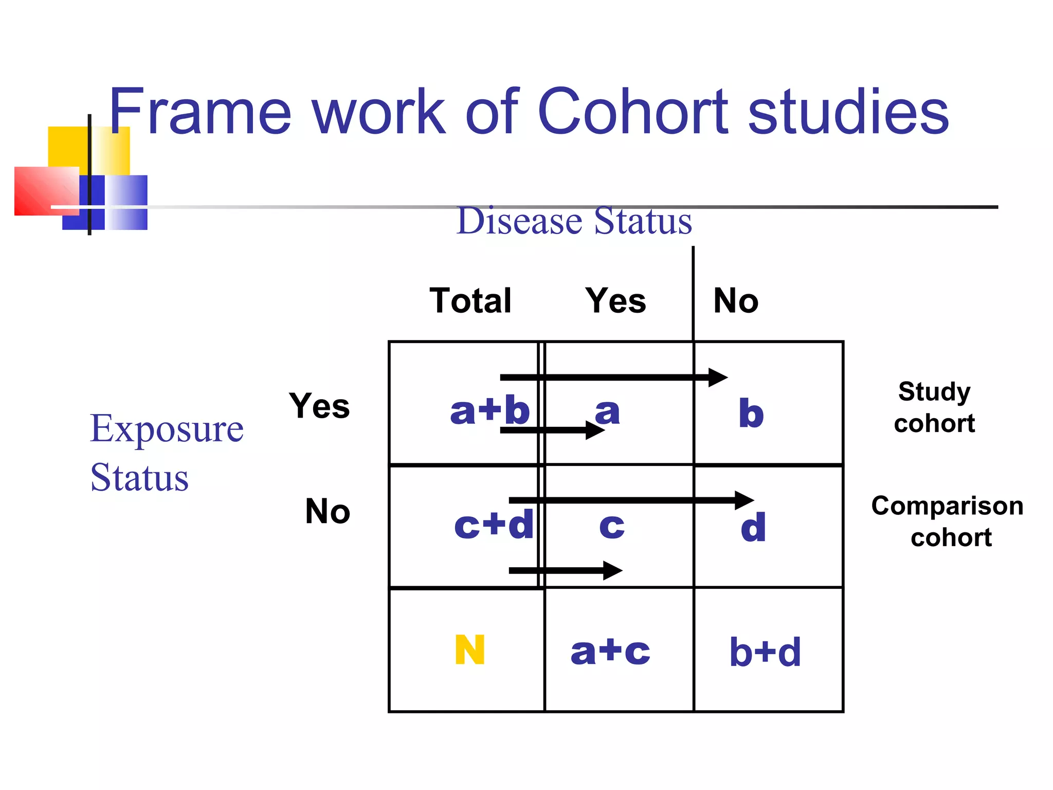 Frame work of Cohort studies
Disease Status
Total

Exposure
Status

Yes
No

a+b
c+d
N

Yes

a

No

b

c

d

a+c

b+d

Study
cohort
Comparison
cohort

 