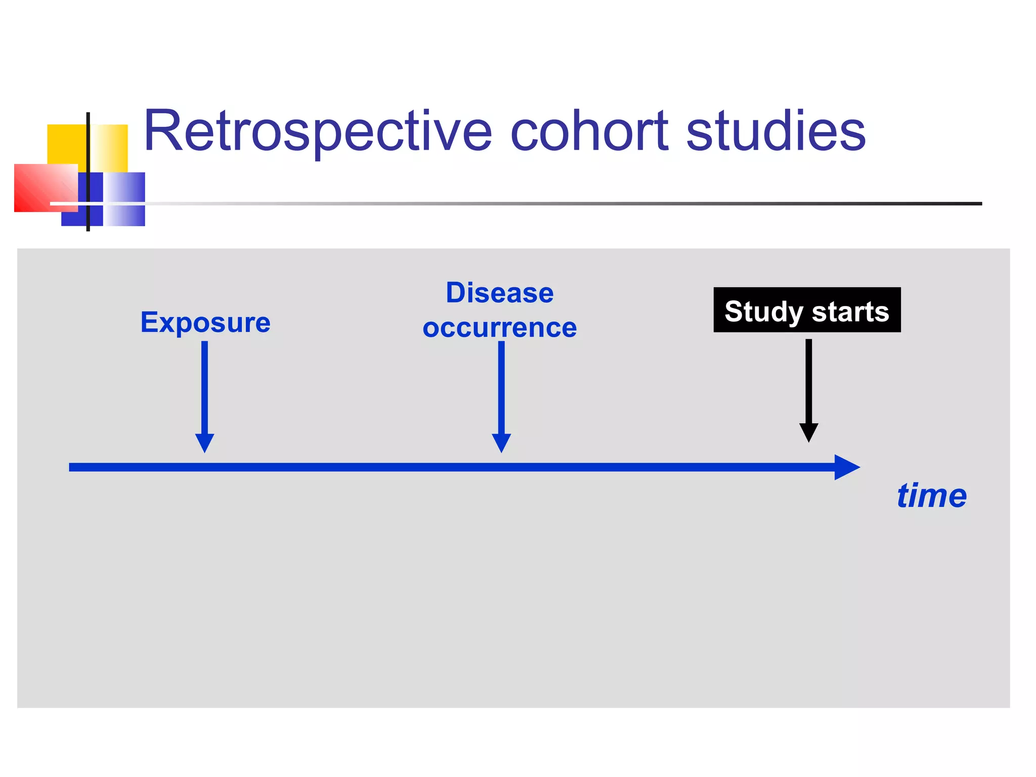Retrospective cohort studies
Exposure

Disease
occurrence

Study starts

time

 