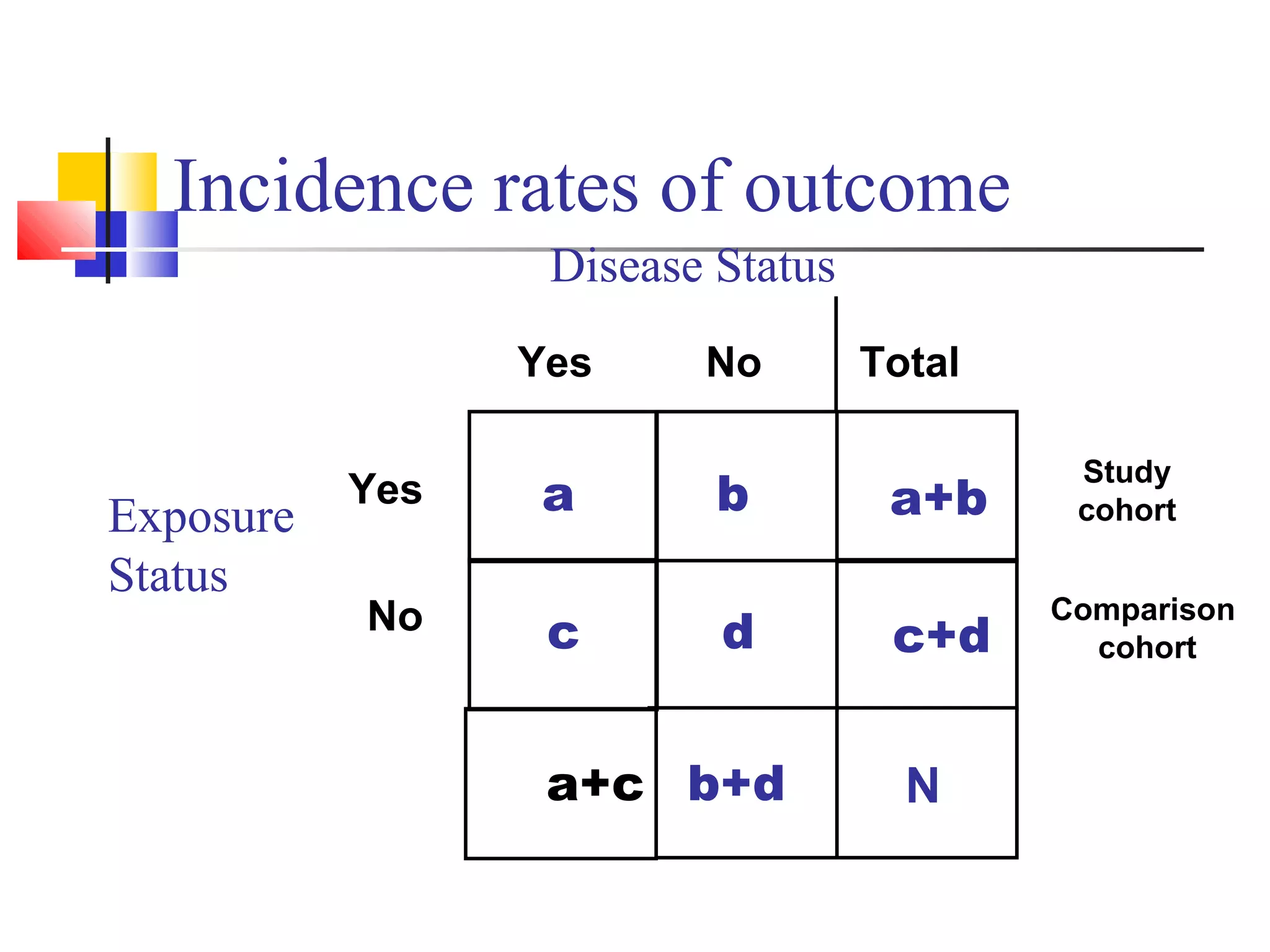 Incidence rates of outcome
Disease Status
Yes

Exposure
Status

Yes
No

a
c

No

b
d

a+c b+d

Total

a+b
c+d
N

Study
cohort
Comparison
cohort

 