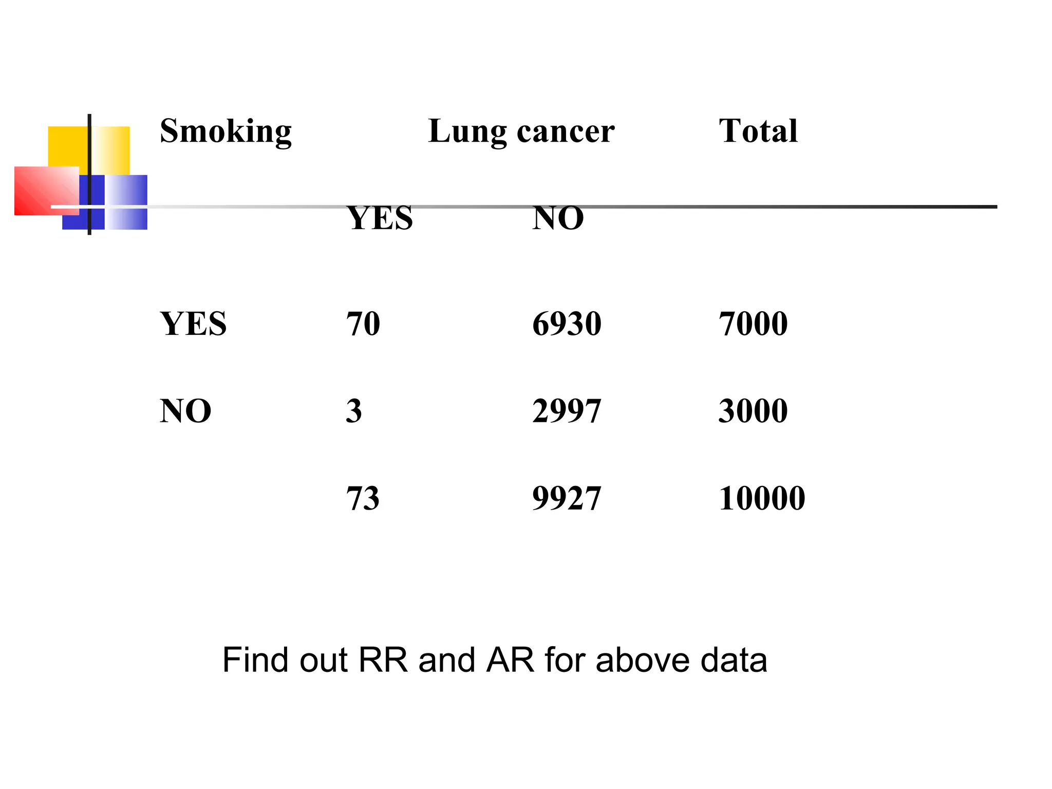 Smoking

Lung cancer

Total

YES

NO

YES

70

6930

7000

NO

3

2997

3000

73

9927

10000

Find out RR and AR for above data

 