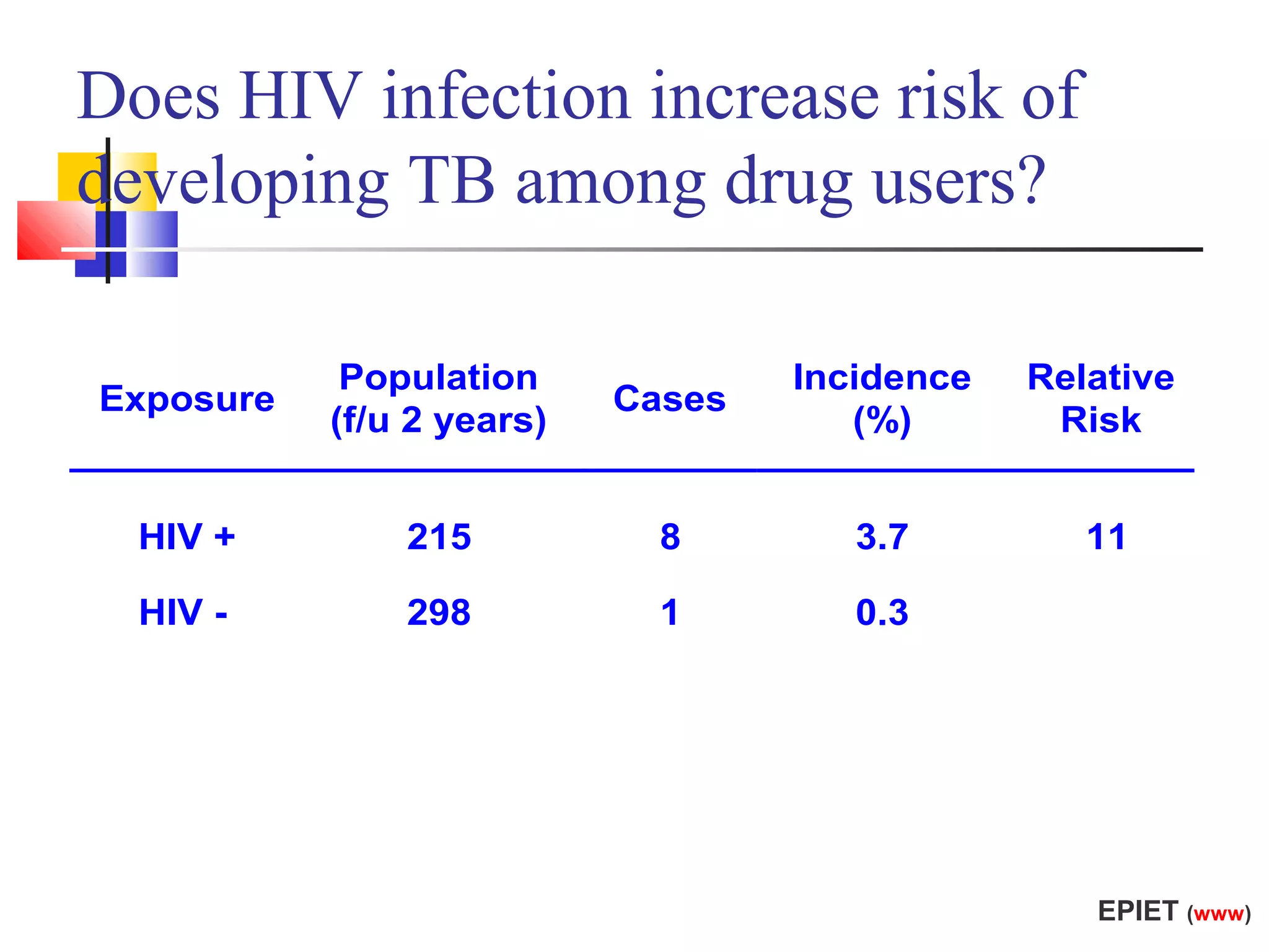 Does HIV infection increase risk of
developing TB among drug users?
Exposure

Population
(f/u 2 years)

Cases

Incidence
(%)

Relative
Risk

HIV +

215

8

3.7

11

HIV -

298

1

0.3

EPIET (www)

 