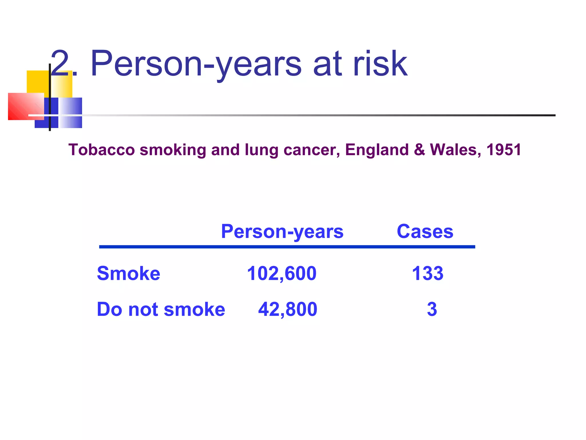 2. Person-years at risk
Tobacco smoking and lung cancer, England & Wales, 1951

Person-years

Cases

102,600

133

Smoke
Do not smoke

42,800

3

 