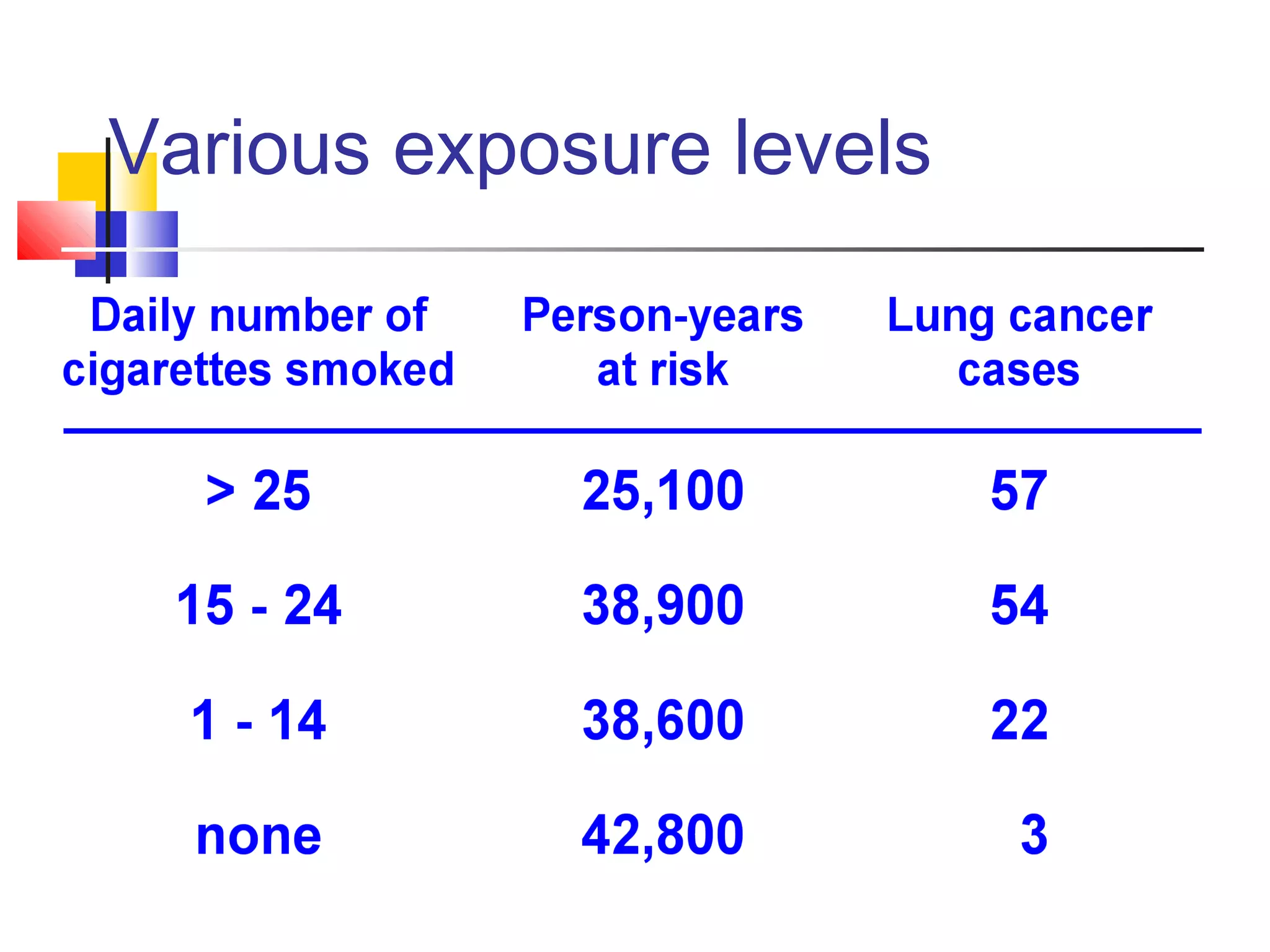 Various exposure levels

 