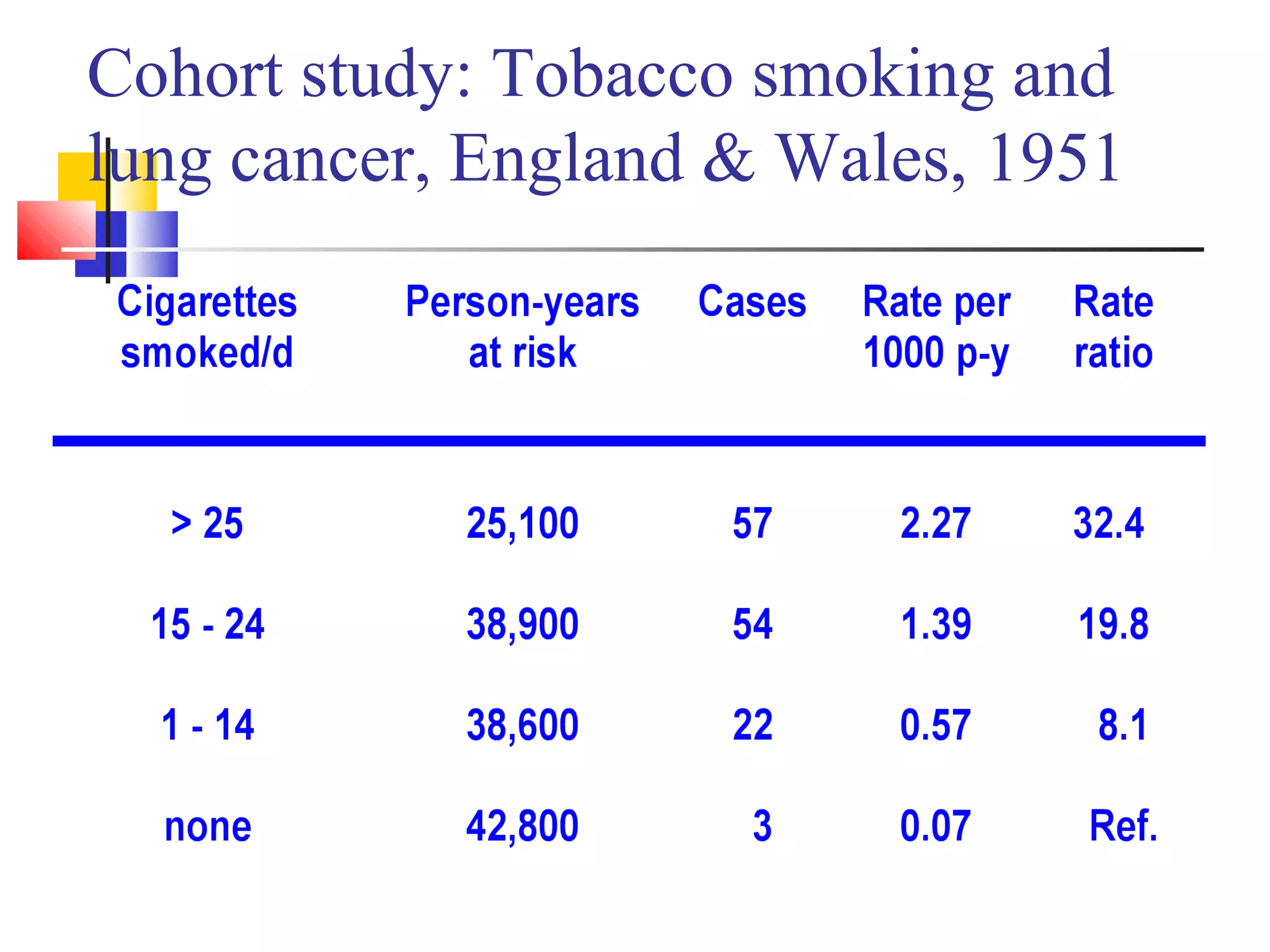 Cohort study: Tobacco smoking and
lung cancer, England & Wales, 1951

 