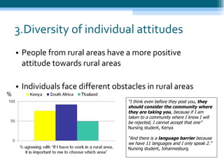 3.Diversity of individual attitudes  <ul><li>People from rural areas have a more positive attitude towards rural areas </l...