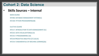 Cohort 2: Data Science
MAIN COURSE
INT306: DATABASE MANAGEMENT SYSTEM[S1]
INT108: PYTHON PROGRAMMING[S8]
ELECTIVE COURSE
INT217: INTRODUCTION TO DATA MANAGEMENT [S1]
INT233: DATA VISUALIZATION[S2,S3]
INT232: R PROGRAMMING [S4]
INT234:PREDICTIVE ANALYTICS [S7,S10,S5]
INT254: FUNDAMENTALS OF MACHINE LEARNING[S6]
• Skills Sources – Internal
 