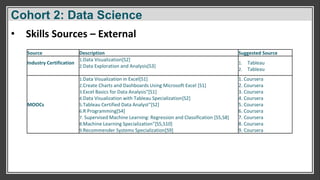 Cohort 2: Data Science
• Skills Sources – External
Source Description Suggested Source
Industry Certification
1.Data Visualization[S2]
2.Data Exploration and Analysis[S3]
1. Tableau
2. Tableau
MOOCs
1.Data Visualization in Excel[S1]
2.Create Charts and Dashboards Using Microsoft Excel [S1]
3.Excel Basics for Data Analysis"[S1]
4.Data Visualization with Tableau Specialization[S2]
5.Tableau Certified Data Analyst"[S2]
6.R Programming[S4]
7. Supervised Machine Learning: Regression and Classification [S5,S8]
8.Machine Learning Specialization"[S5,S10]
9.Recommender Systems Specialization[S9]
1. Coursera
2. Coursera
3. Coursera
4. Coursera
5. Coursera
6. Coursera
7. Coursera
8. Coursera
9. Coursera
 