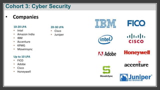 Cohort 3: Cyber Security
10-20 LPA
• Intel
• Amazon India
• IBM
• Accenture
• KPMG
• Moveinsync
Up to 10 LPA
• FICO
• Adobe
• Cisco
• Honeywell
• Companies
20-30 LPA
• Cisco
• Juniper
 