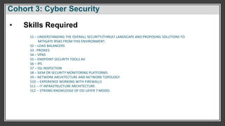 Cohort 3: Cyber Security
S1 – UNDERSTANDING THE OVERALL SECURITY/THREAT LANDSCAPE AND PROPOSING SOLUTIONS TO
MITIGATE RISKS FROM THIS ENVIRONMENT.
S2 – LOAD BALANCERS
S3 - PROXIES
S4 – VPNS
S5 – ENDPOINT SECURITY TOOLS AV
S6 – IPS
S7 – SSL INSPECTION
S8 – SIEM OR SECURITY MONITORING PLATFORMS
S9 – NETWORK ARCHITECTURE AND NETWORK TOPOLOGY.
S10 -- EXPERIENCE WORKING WITH FIREWALLS
S11 -- IT INFRASTRUCTURE ARCHITECTURE.
S12 -- STRONG KNOWLEDGE OF OSI LAYER 7 MODEL
• Skills Required
 