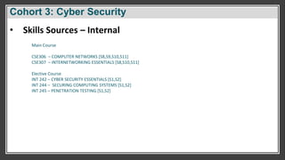 Cohort 3: Cyber Security
Main Course
CSE306 – COMPUTER NETWORKS [S8,S9,S10,S11]
CSE307 – INTERNETWORKING ESSENTIALS [S8,S10,S11]
Elective Course
INT 242 – CYBER SECURITY ESSENTIALS [S1,S2]
INT 244 – SECURING COMPUTING SYSTEMS [S1,S2]
INT 245 – PENETRATION TESTING [S1,S2]
• Skills Sources – Internal
 