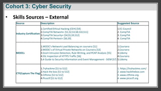Cohort 3: Cyber Security
• Skills Sources – External
Source Description Suggested Source
Industry Certification
1.Certified Ethical Hacking (CEH) [S4]
2.CompTIA Network+ [S1,S2,S3,S8,S10,S11]
3.CompTIA Security+ [S4,S5,S9,S12]
4.CompTIA Pentest+ [S6,S9]
1.EC-Council
2. CompTIA
3. CompTIA
4. CompTIA
MOOCs
1.MOOC's Network Load Balancing on coursera [S1]
2.MOOC’s of Virtual Private Networks on Coursera [S3]
3.Snort Intrusion Detection, Rule Writing, and PCAP Analysis [S5]
4.SSL Inspection of HTTPS Traffic [S6]
5.A Guide to Security Information and Event Management - SIEM [S7]
1.Coursera
2.Coursera
3.Udemy
4.Coursera
5.Udemy
CTF(Capture The Flag)
1.Tryhackme [S1 to S12]
2.Hack the box [S1 to S12]
3.Ctftime [S1 to S12]
4.Picoctf [S1 to S12]
1. https://tryhackme.com/
2. www.hackthebox.com
3. www.ctftime.org
4. www.picoctf.org
 
