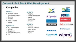 Cohort 4: Full Stack Web Development
10-20 LPA
• Walmart Global
Technology Services
• Zomato
• Deloitte
• Ernst & Young
• Adobe
Up to 10 LPA
• HCL Technologies
• Infosys
• Capgemini
• Wipro Technologies
• CGI
• Companies
30-40 LPA
• Rippling
• Trilogy Innovations
• Paypal
• Intuit India
• Amazon
20-30 LPA
• Nutanix
• Vmware Software
India pvt ltd
• Optimizer
• Paytm
Cohort 4: Full Stack Web Development
 