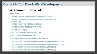 Cohort 4: Full Stack Web Development
MAIN COURSE
▪ CSE326 -- INTERNET PROGRAMMING LABORATORY [S1,S2,S3]
▪ CSE227 – ADVANCED ANDROID APPLICATION DEVELOPMENT [S11]
ELECTIVE COURSE
▪ INT219 – FRONT END WEB DEVELOPER [S10]
▪ INT222 - ADVANCE WEB DEVELOPMENT [S9]
▪ INT252 - REACT JS [S5]
▪ INT 220- SERVER SIDE SCRIPTING [S1, S2, S3]
▪ INT 221- MVC PROGRAMMING [S1, S2, S3]
▪ INT334- ENTERPRISE APPLICATION AUTOMATION [S12]
▪ INT 332- DEVOPS VIRTUALIZATION AND CONFIGURATION MANAGEMENT [S13]
▪ INT 332- DEVOPS VIRTUALIZATION AND CONFIGURATION MANAGEMENT [S14]
▪ INT 333- DEVOPS ADVANCE CONFIGURATION MANAGEMENT[S15]
▪ INT 333- DEVOPS ADVANCE CONFIGURATION MANAGEMENT[S16]
• Skills Sources – Internal
Cohort 4: Full Stack Web Development
 